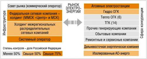 Структура отрасли